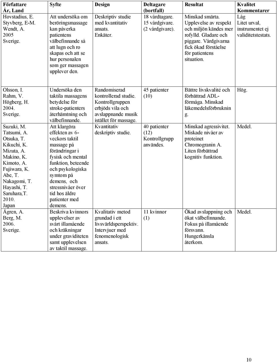 Resultat Minskad smärta. Upplevelse av respekt och miljön kändes mer rofylld. Gladare och piggare. Vårdgivarna fick ökad förståelse för patientens situation.