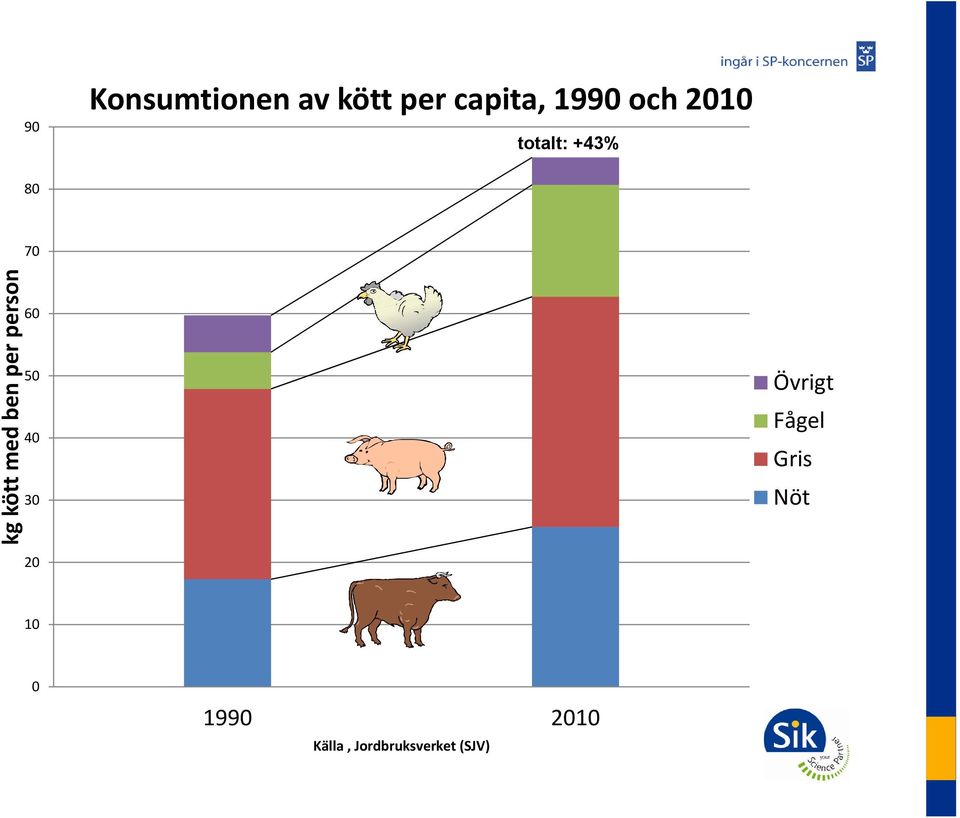 per person 60 50 40 30 20 Övrigt Fågel Gris