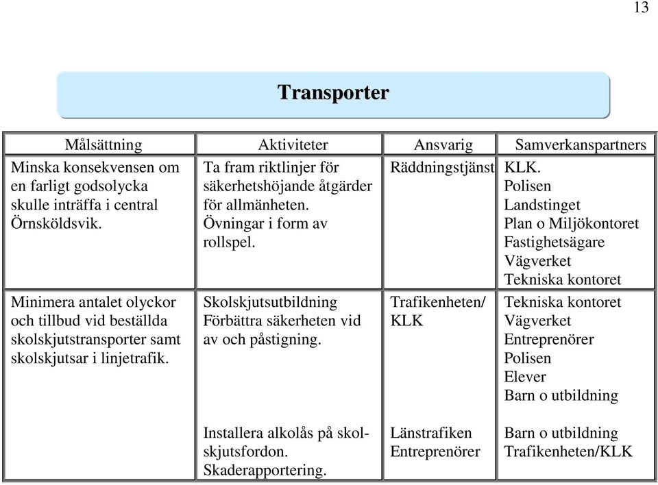 Polisen Landstinget Plan o Miljökontoret Fastighetsägare Vägverket Tekniska kontoret Minimera antalet olyckor och tillbud vid beställda skolskjutstransporter samt skolskjutsar i