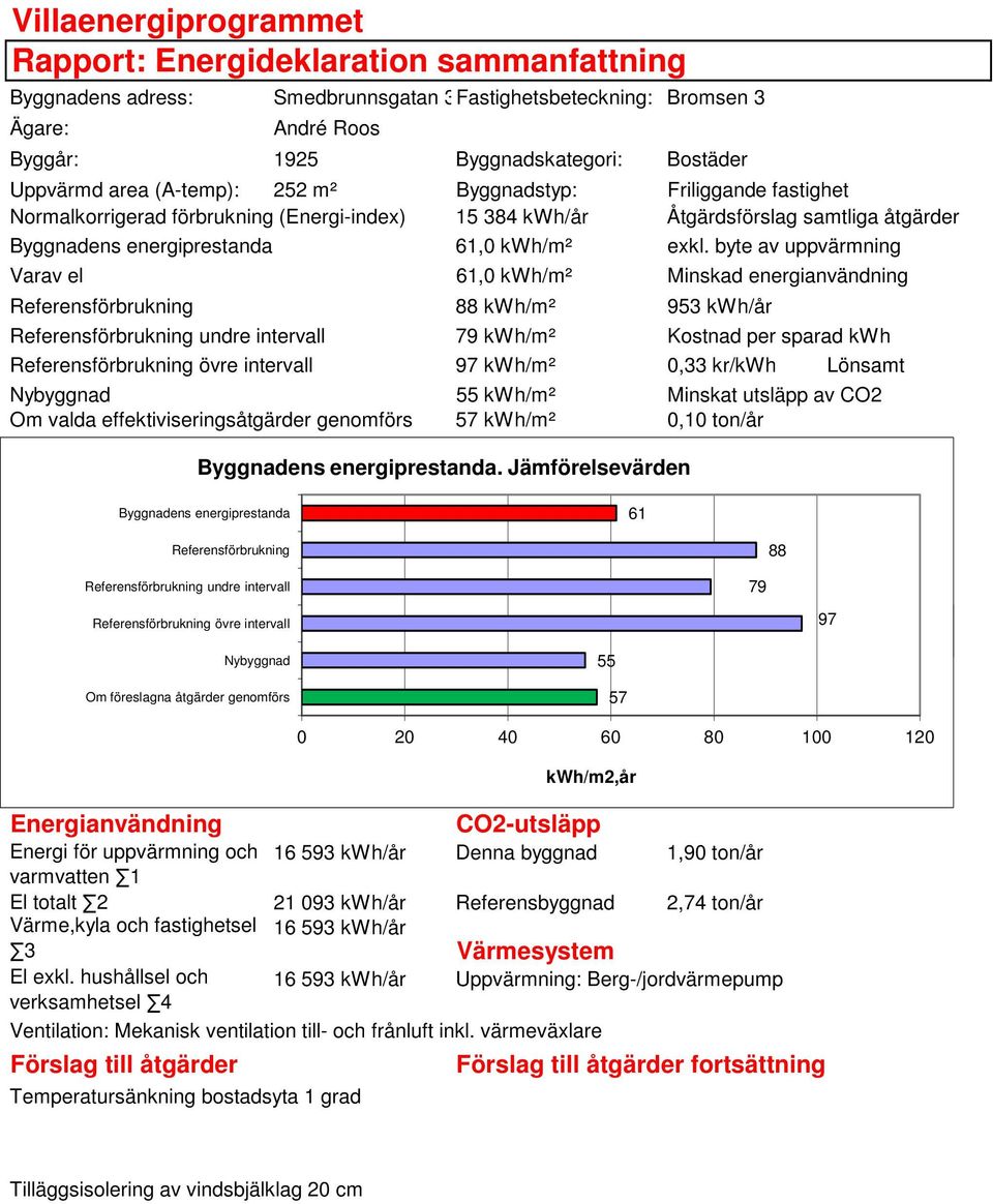 byte av uppvärmning Varav el 61,0 /m² Minskad energianvändning Referensförbrukning 88 /m² 953 /år Referensförbrukning undre intervall 79 /m² Kostnad per sparad Referensförbrukning övre intervall 97