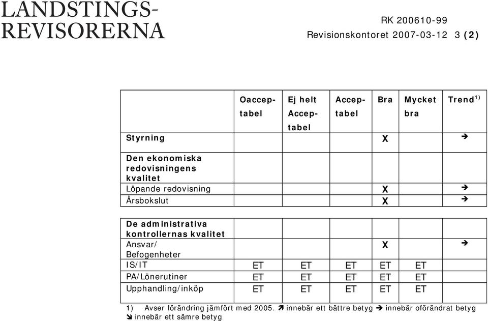 kontrollernas kvalitet Ansvar/ X Befogenheter IS/IT ET ET ET ET ET PA/Lönerutiner ET ET ET ET ET Upphandling/inköp