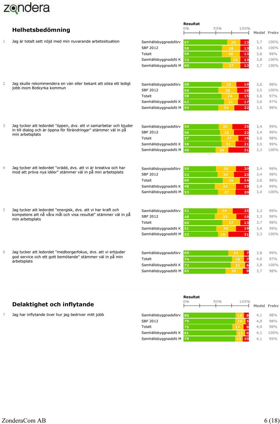 Samhällsbyggnadsförv 58 23 19 3,6 98% SBF 2012 54 28 18 3,5 100% Totalt 58 26 15 3,6 97% Samhällsbyggnadsfö K 62 21 17 3,6 97% Samhällsbyggnadsfö M 54 24 22 3,5 98% 3 Jag tycker att ledordet "öppen,