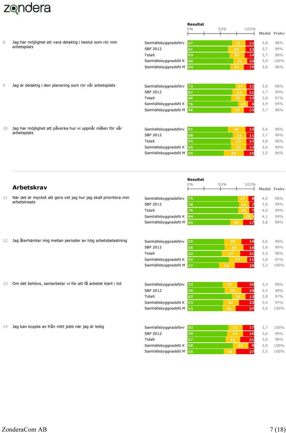 99% Totalt 66 21 13 3,8 97% Samhällsbyggnadsfö K 76 15 9 3,9 99% Samhällsbyggnadsfö M 66 19 15 3,7 96% 10 Jag har möjlighet att påverka hur vi uppnår målen för vår arbetsplats Samhällsbyggnadsförv 61