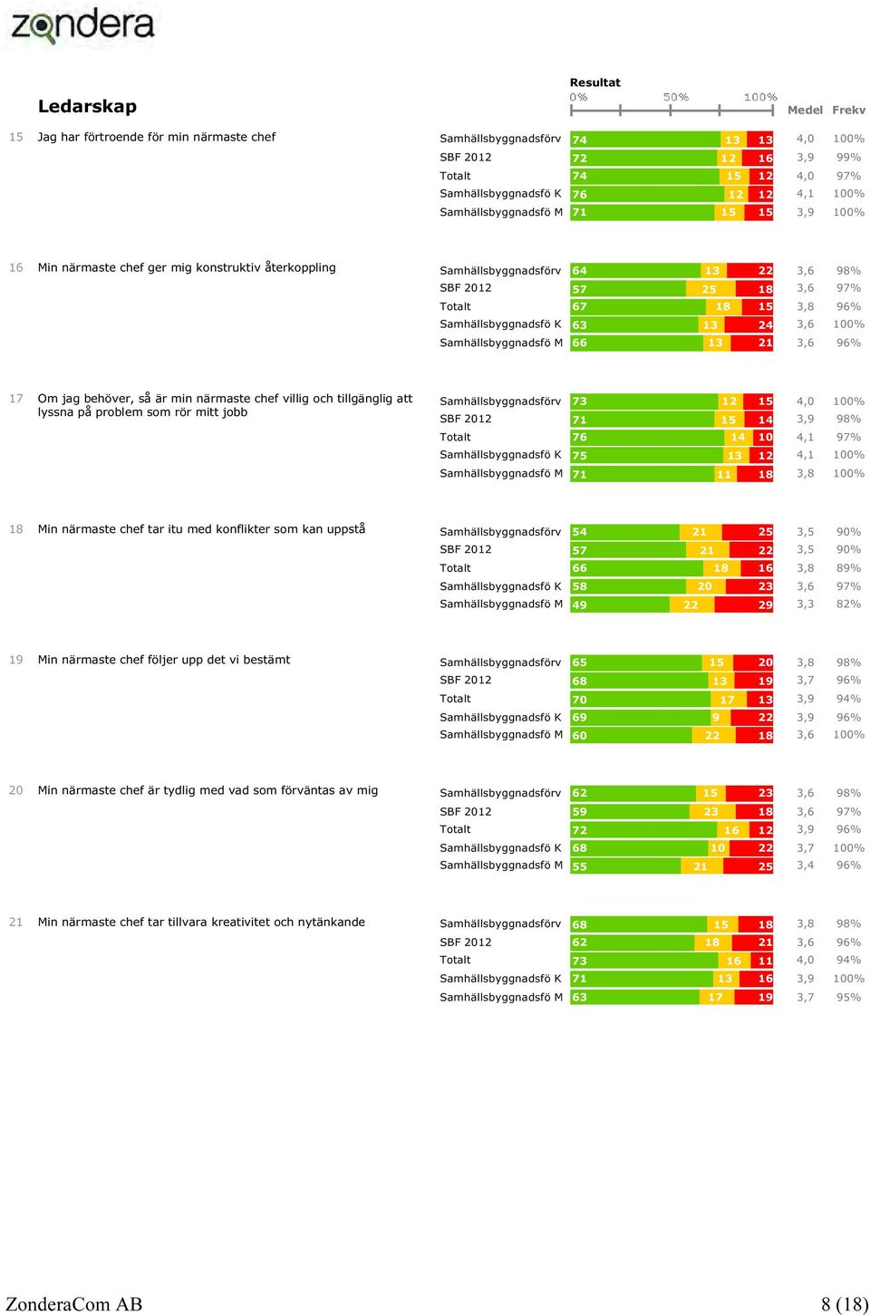 Totalt 67 18 15 3,8 96% Samhällsbyggnadsfö K 63 13 24 3,6 100% Samhällsbyggnadsfö M 66 13 21 3,6 96% 17 Om jag behöver, så är min närmaste chef villig och tillgänglig att lyssna på problem som rör