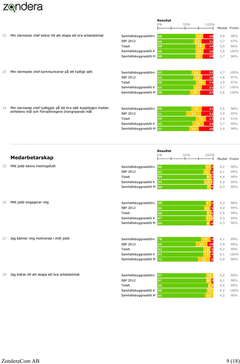 Totalt 68 18 14 3,997% Samhällsbyggnadsfö K 65 15 21 3,7 100% Samhällsbyggnadsfö M 58 18 24 3,6 100% 24 Min närmaste chef tydliggör på ett bra sätt kopplingen mellan enhetens mål och Förvaltningens