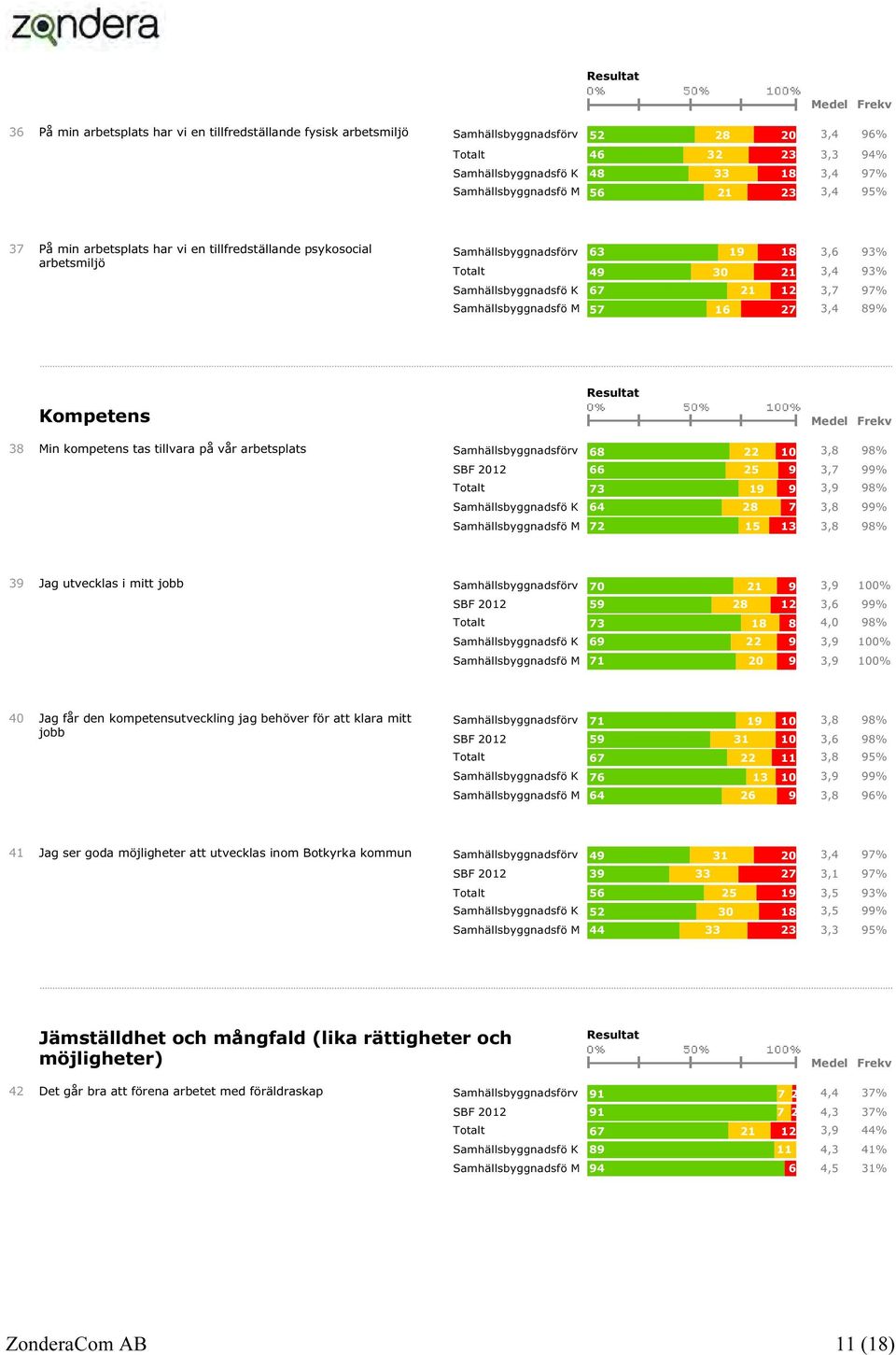 Samhällsbyggnadsfö K 67 21 12 3,7 97% Samhällsbyggnadsfö M 57 16 27 3,4 89% Resultat Kompetens Medel Frekv 38 Min kompetens tas tillvara på vår arbetsplats Samhällsbyggnadsförv 68 22 10 3,898% SBF