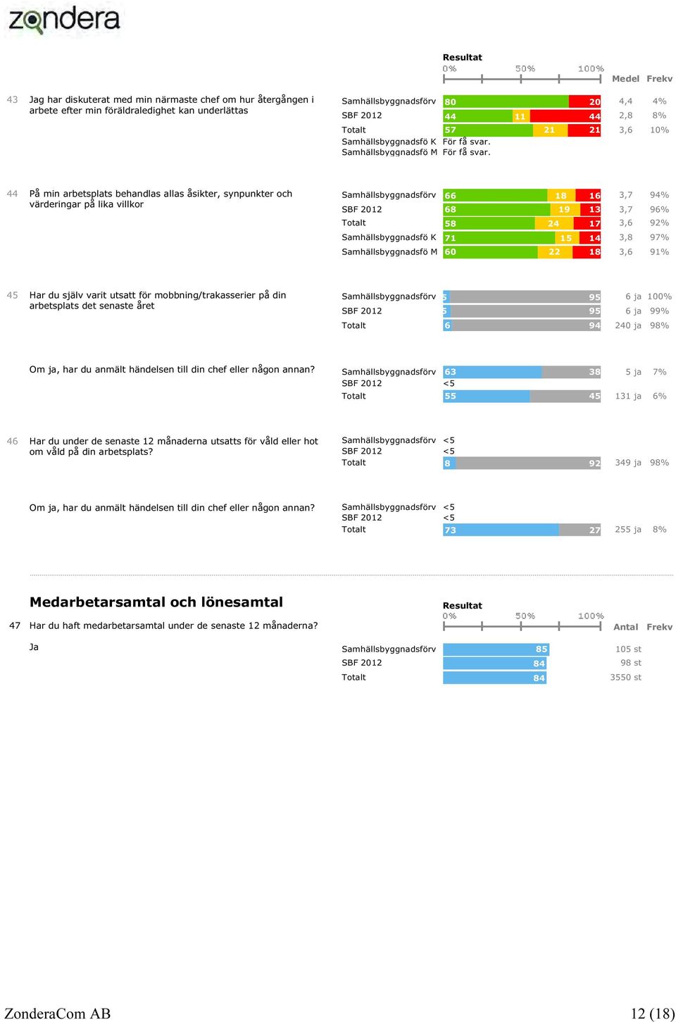 44 På min arbetsplats behandlas allas åsikter, synpunkter och värderingar på lika villkor Samhällsbyggnadsförv 66 18 16 3,7 94% SBF 2012 68 19 13 3,7 96% Totalt 58 24 17 3,6 92% Samhällsbyggnadsfö K