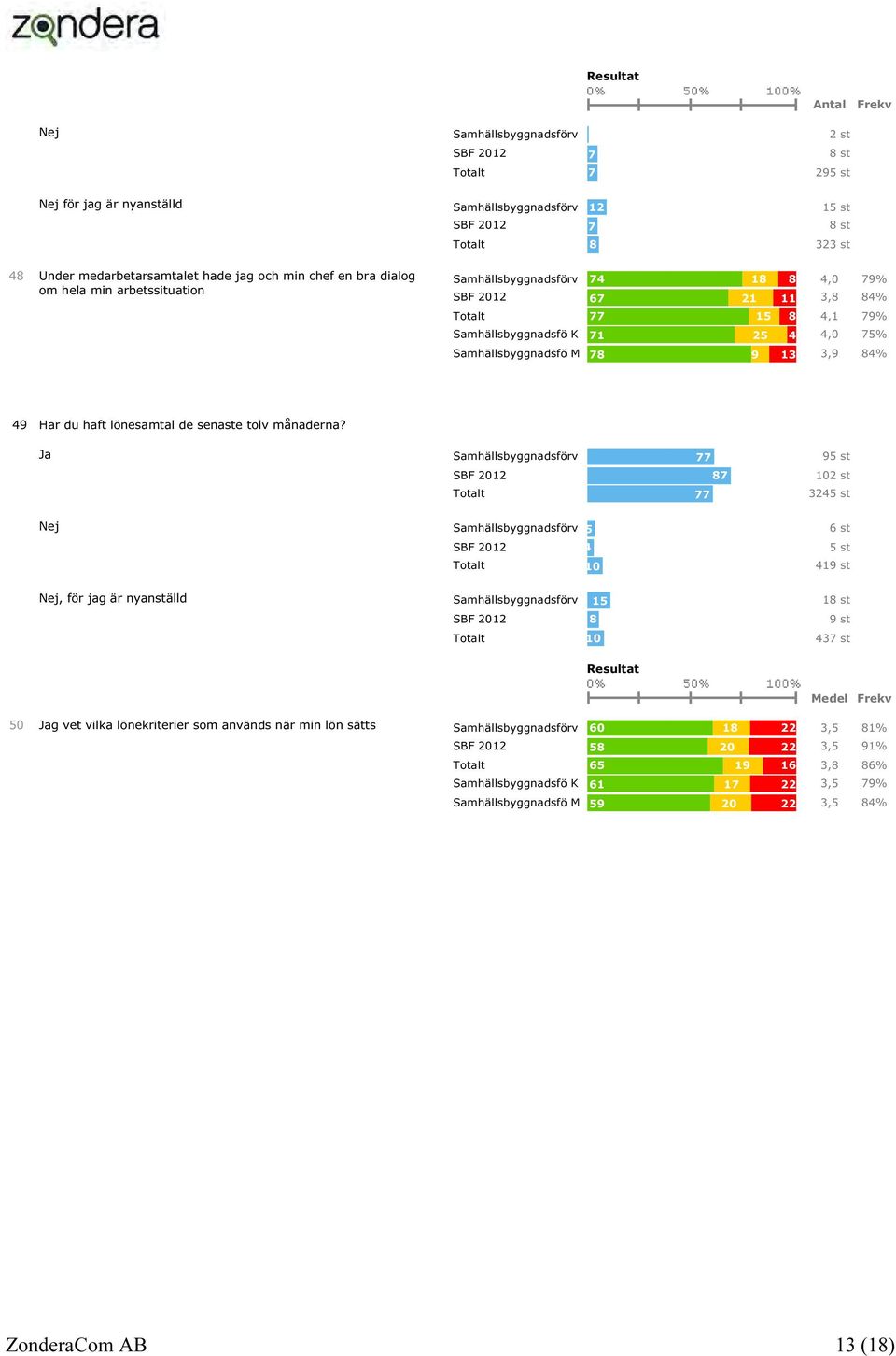 25 4 4,0 75% Samhällsbyggnadsfö M 78 9 13 3,9 84% 49 Har du haft lönesamtal de senaste tolv månaderna?