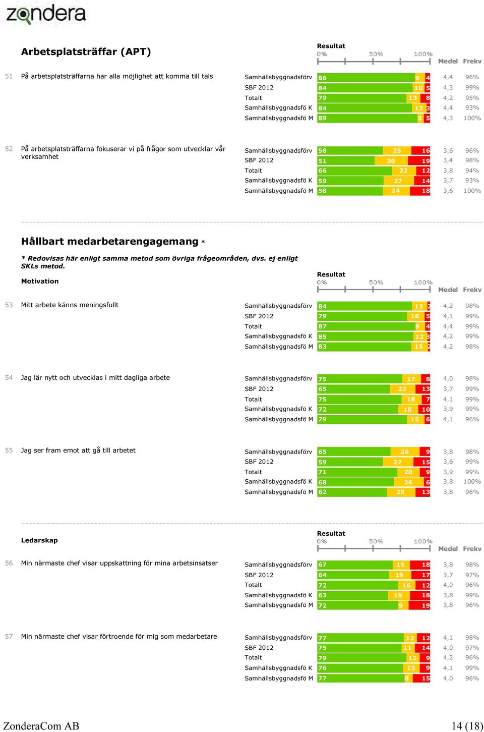 25 16 3,6 96% SBF 2012 51 30 19 3,4 98% Totalt 66 22 12 3,894% Samhällsbyggnadsfö K 59 27 14 3,7 93% Samhällsbyggnadsfö M 58 24 18 3,6 100% Hållbart medarbetarengagemang * * Redovisas här enligt