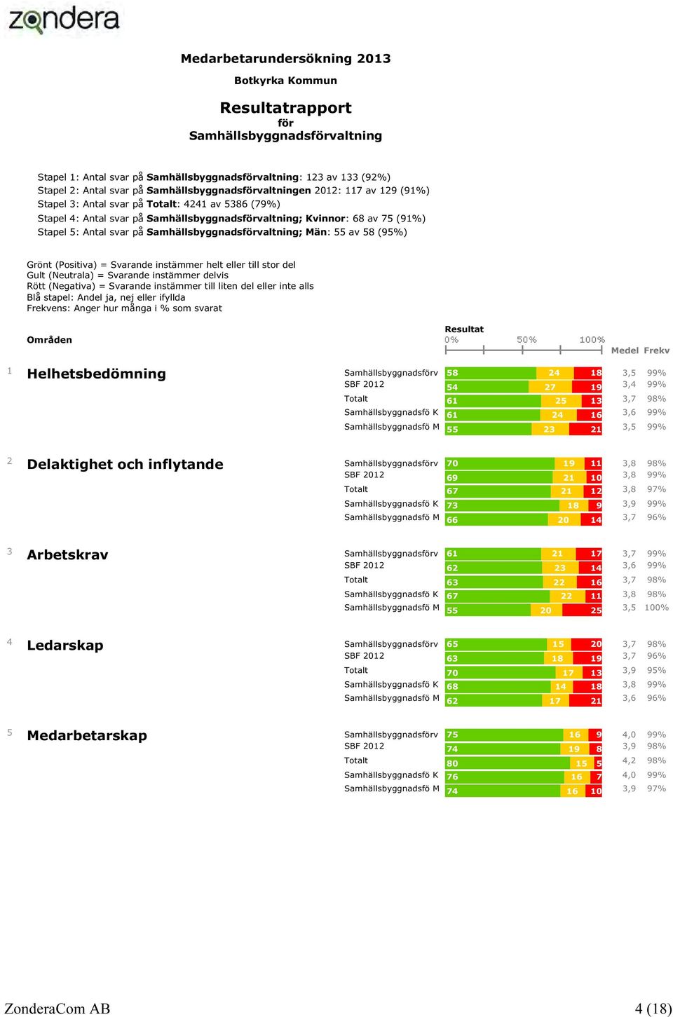 svar på Samhällsbyggnadsförvaltning; Män: 55 av 58 (95%) Grönt (Positiva) = Svarande instämmer helt eller till stor del Gult (Neutrala) = Svarande instämmer delvis Rött (Negativa) = Svarande