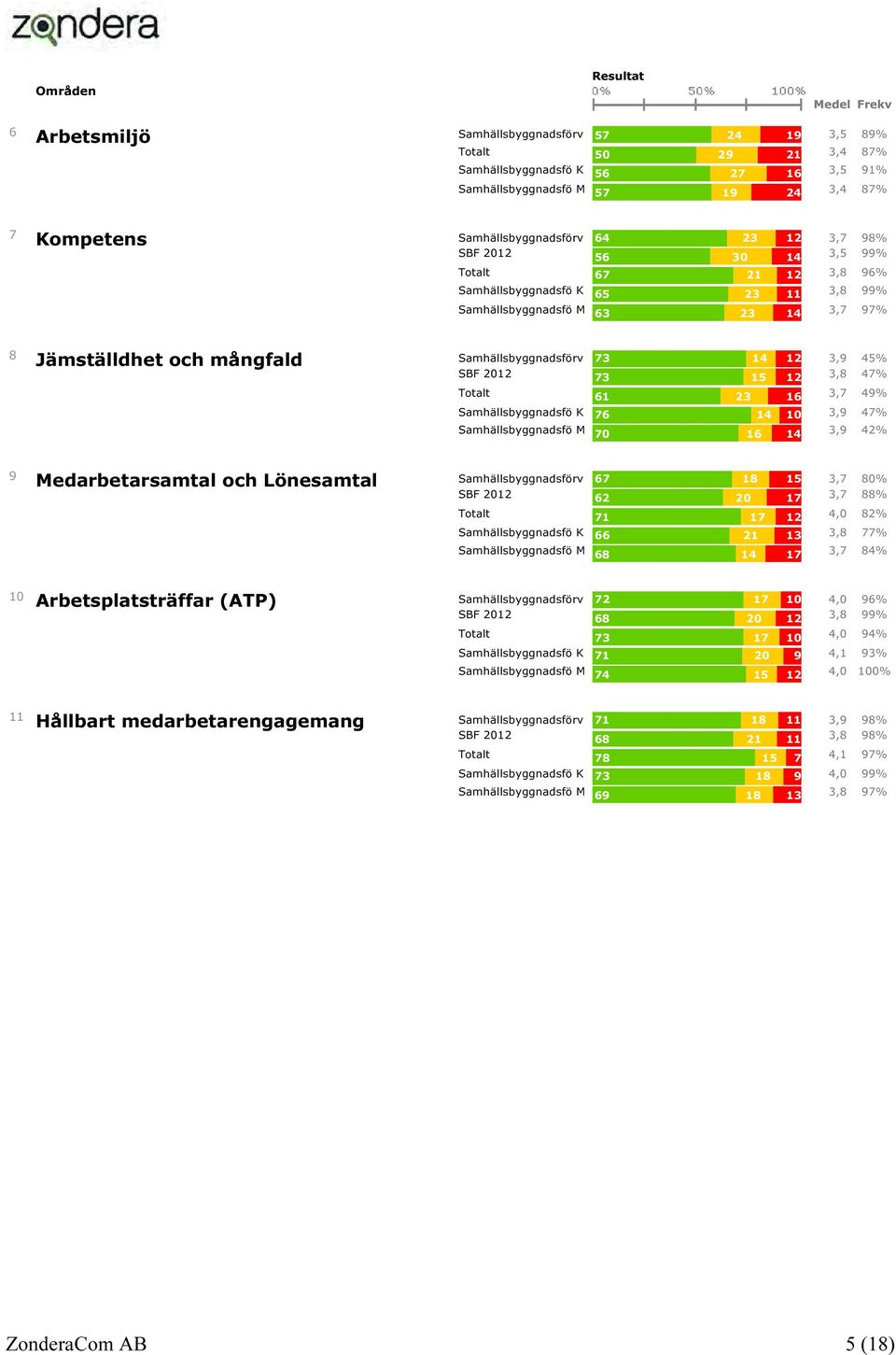 Samhällsbyggnadsförv 73 14 12 3,9 45% SBF 2012 73 15 12 3,8 47% Totalt 61 23 16 3,7 49% Samhällsbyggnadsfö K 76 14 10 3,9 47% Samhällsbyggnadsfö M 70 16 14 3,9 42% 9 Medarbetarsamtal och Lönesamtal