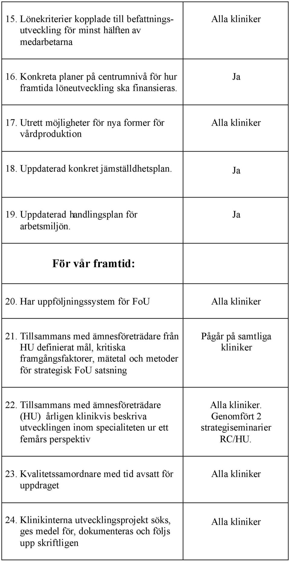 Har uppföljningssystem för FoU 21. Tillsammans med ämnesföreträdare från HU definierat mål, kritiska framgångsfaktorer, mätetal och metoder för strategisk FoU satsning Pågår på samtliga kliniker 22.