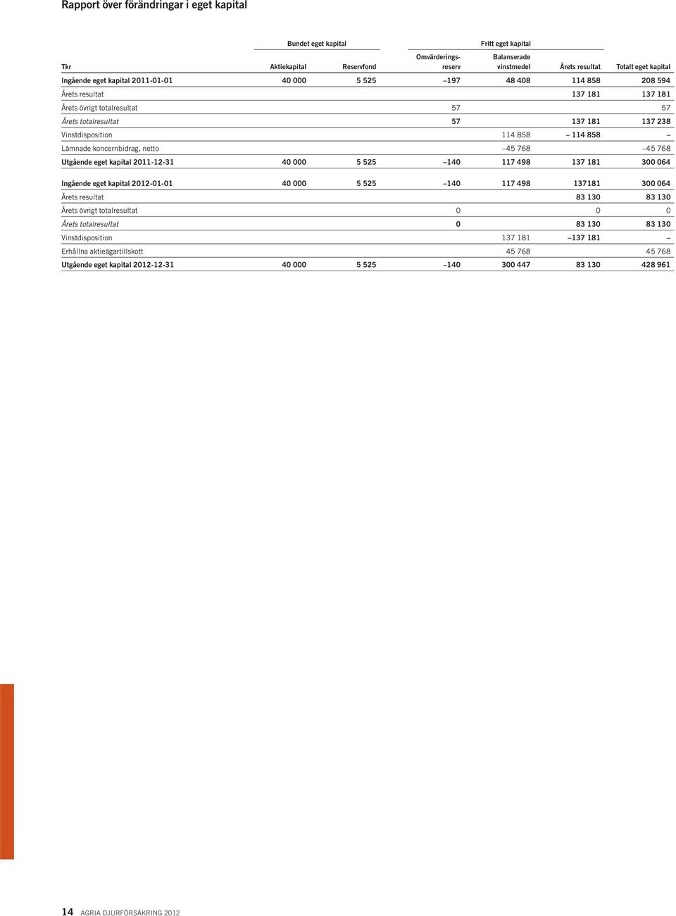 Lämnade koncernbidrag, netto 45 768 45 768 Utgående eget kapital 2011-12-31 40 000 5 525 140 117 498 137 181 300 064 Ingående eget kapital 2012-01-01 40 000 5 525 140 117 498 137181 300 064 Årets