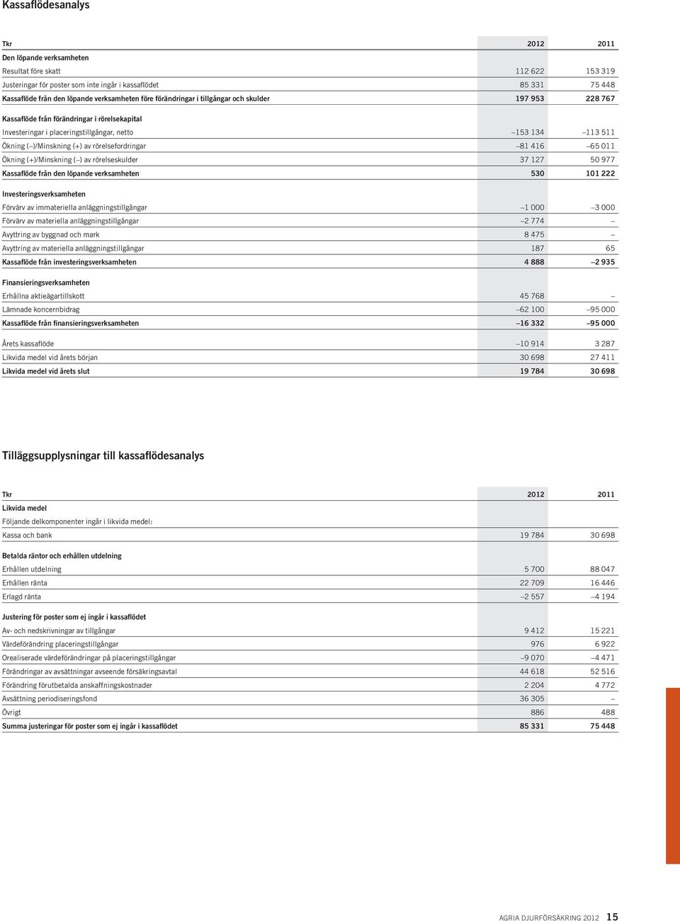 rörelsefordringar 81 416 65 011 Ökning (+)/Minskning ( ) av rörelseskulder 37 127 50 977 Kassaflöde från den löpande verksamheten 530 101 222 Investeringsverksamheten Förvärv av immateriella