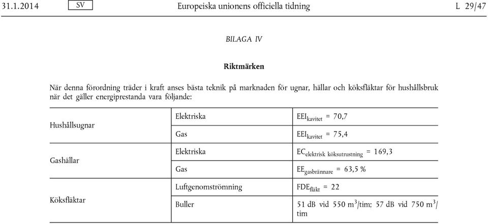 Hushållsugnar Gashällar Köksfläktar Elektriska EEI kavitet = 70,7 Gas EEI kavitet = 75,4 Elektriska EC elektrisk