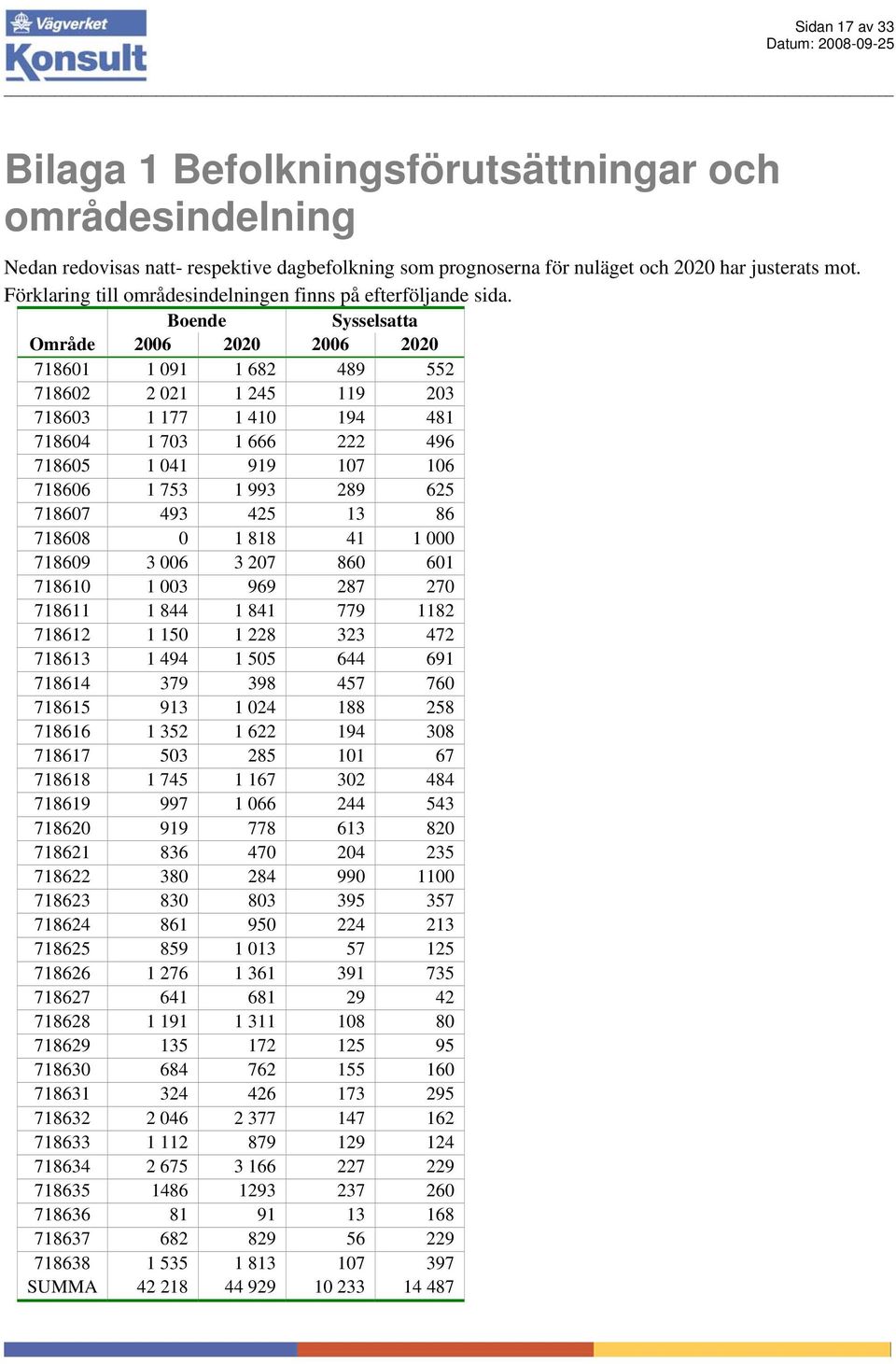 Boende Sysselsatta Område 2006 2020 2006 2020 718601 1 091 1 682 489 552 718602 2 021 1 245 119 203 718603 1 177 1 410 194 481 718604 1 703 1 666 222 496 718605 1 041 919 107 106 718606 1 753 1 993