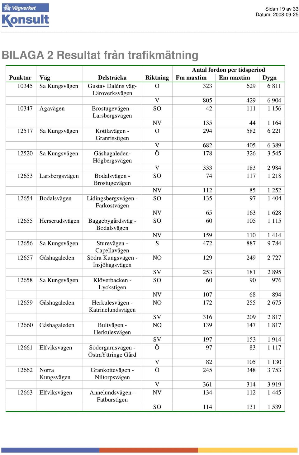 Kungsvägen Gåshagaleden- Ö 178 326 3 545 Högbergsvägen V 333 183 2 984 12653 Larsbergsvägen Bodalsvägen - SO 74 117 1 218 Brostugevägen NV 112 85 1 252 12654 Bodalsvägen Lidingsbergsvägen - SO 135 97