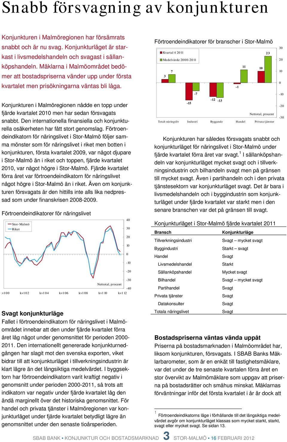 Förtroendeindikatorer för branscher i Kvartal 4 11 23 Medelvärde -11 11 1 7 3-1 3 1 Konjunkturen i Malmöregionen nådde en topp under fjärde kvartalet 1 men har sedan försvagats snabbt.