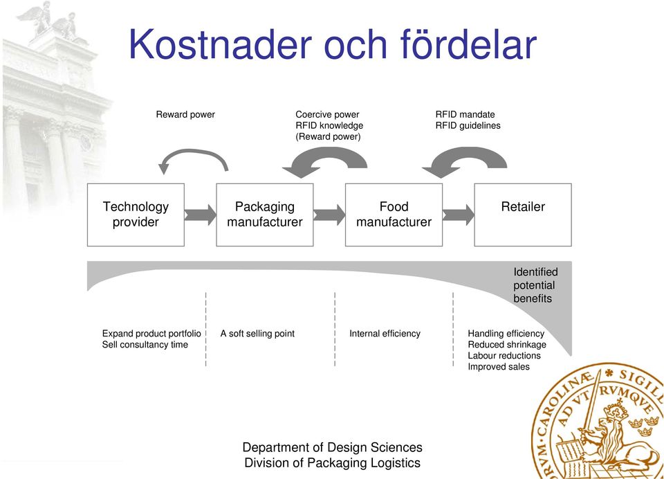 Retailer Identified potential benefits Epand product portfolio Sell consultancy time A soft