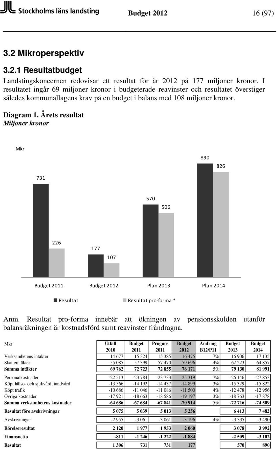 Årets resultat Miljoner kronor Mkr 890 826 731 570 506 226 177 107 2011 2012 Plan 2013 Plan 2014 Resultat Resultat pro forma * Anm.