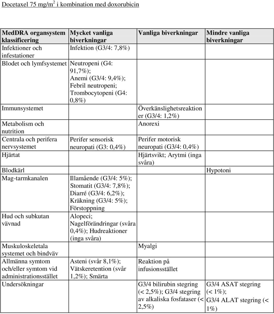 Blodkärl Mag-tarmkanalen Illamående (G3/4: 5%); Stomatit (G3/4: 7,8%); Diarré (G3/4: 6,2%); Kräkning (G3/4: 5%); Förstoppning Hud och subkutan vävnad Muskuloskeletala systemet och bindväv Allmänna