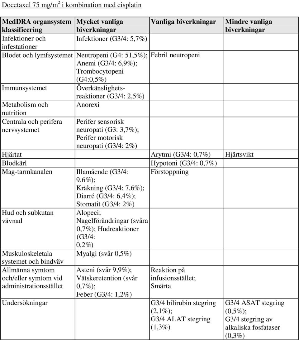 perifera Perifer sensorisk nervsystemet neuropati (G3: 3,7%); Perifer motorisk neuropati (G3/4: 2%) Mindre vanliga biverkningar Hjärtat Arytmi (G3/4: 0,7%) Hjärtsvikt Blodkärl Hypotoni (G3/4: 0,7%)