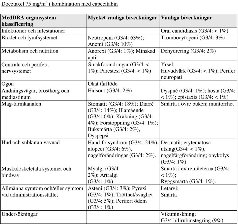 nervsystemet Smakförändringar (G3/4: < 1%); Parestesi (G3/4: < 1%) Yrsel; Huvudvärk (G3/4: < 1%); Perifer neuropati Ögon Ökat tårflöde Andningsvägar, bröstkorg och Halsont (G3/4: 2%) Dyspné (G3/4: