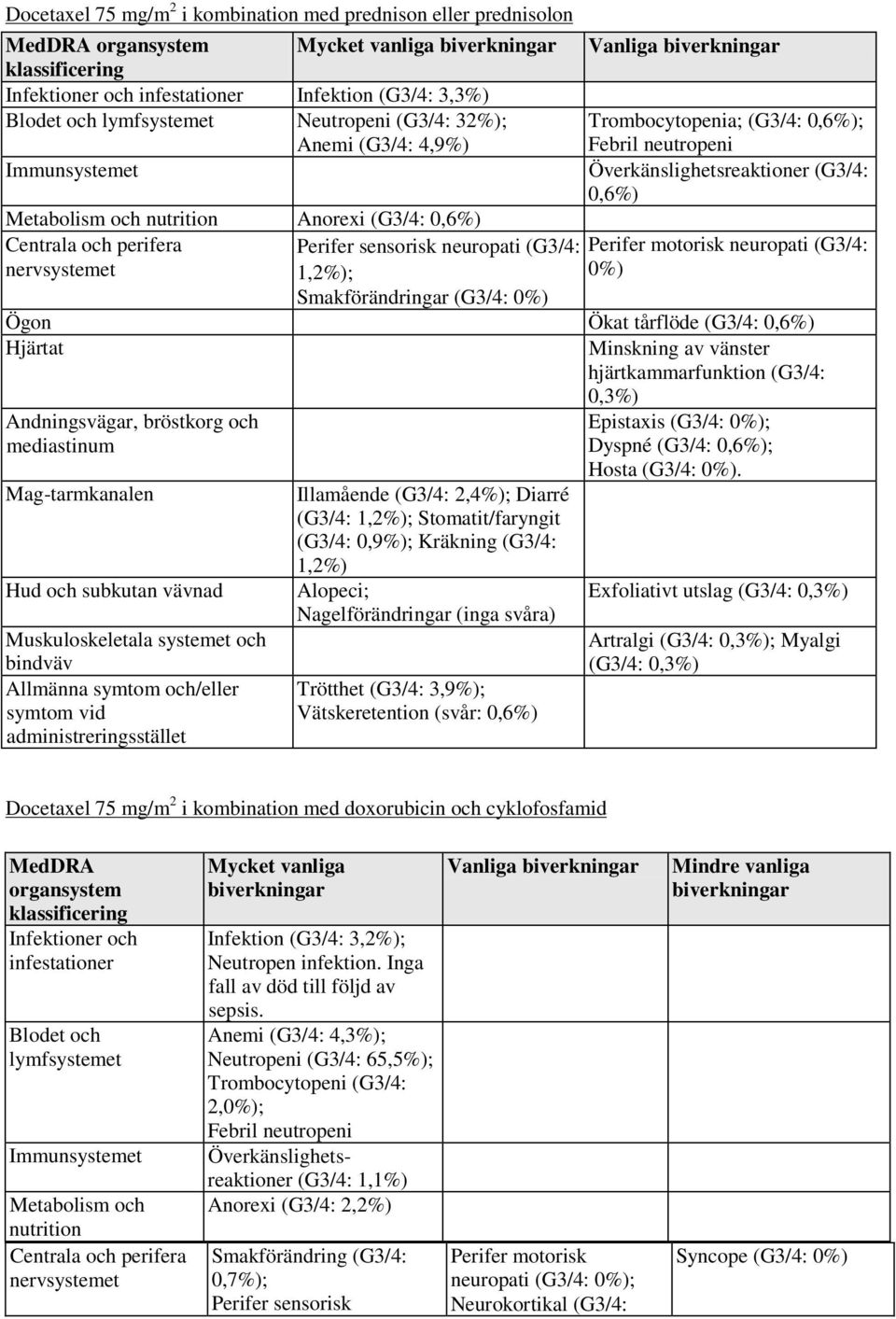 Smakförändringar (G3/4: 0%) Vanliga biverkningar Trombocytopenia; (G3/4: 0,6%); Febril neutropeni Överkänslighetsreaktioner (G3/4: 0,6%) Perifer motorisk neuropati (G3/4: 0%) Ögon Ökat tårflöde