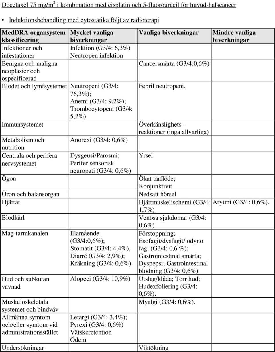 9,2%); Trombocytopeni (G3/4: 5,2%) Immunsystemet Metabolism och nutrition Centrala och perifera nervsystemet Ögon Öron och balansorgan Hjärtat Blodkärl Mag-tarmkanalen Hud och subkutan vävnad
