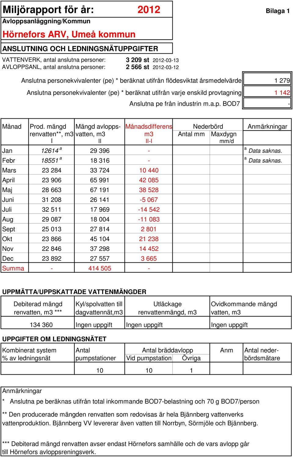 provtagning 1 142 Anslutna pe från industrin m.a.p. BOD7 - Månad Prod.