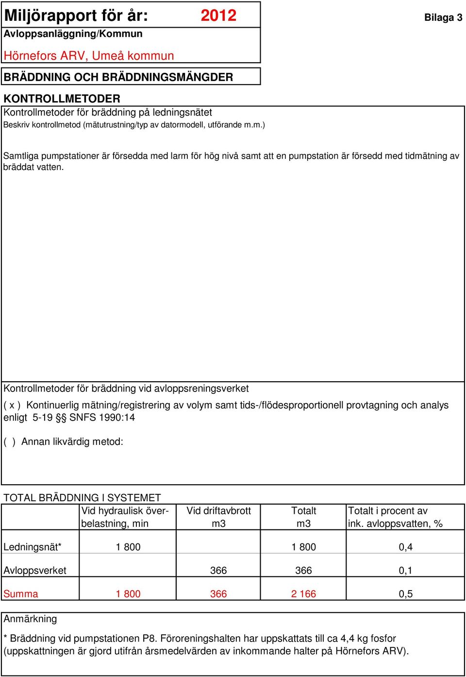 Kontrollmetoder för bräddning vid avloppsreningsverket ( x ) Kontinuerlig mätning/registrering av volym samt tids-/flödesproportionell provtagning och analys enligt 5-19 SNFS 1990:14 ( ) Annan