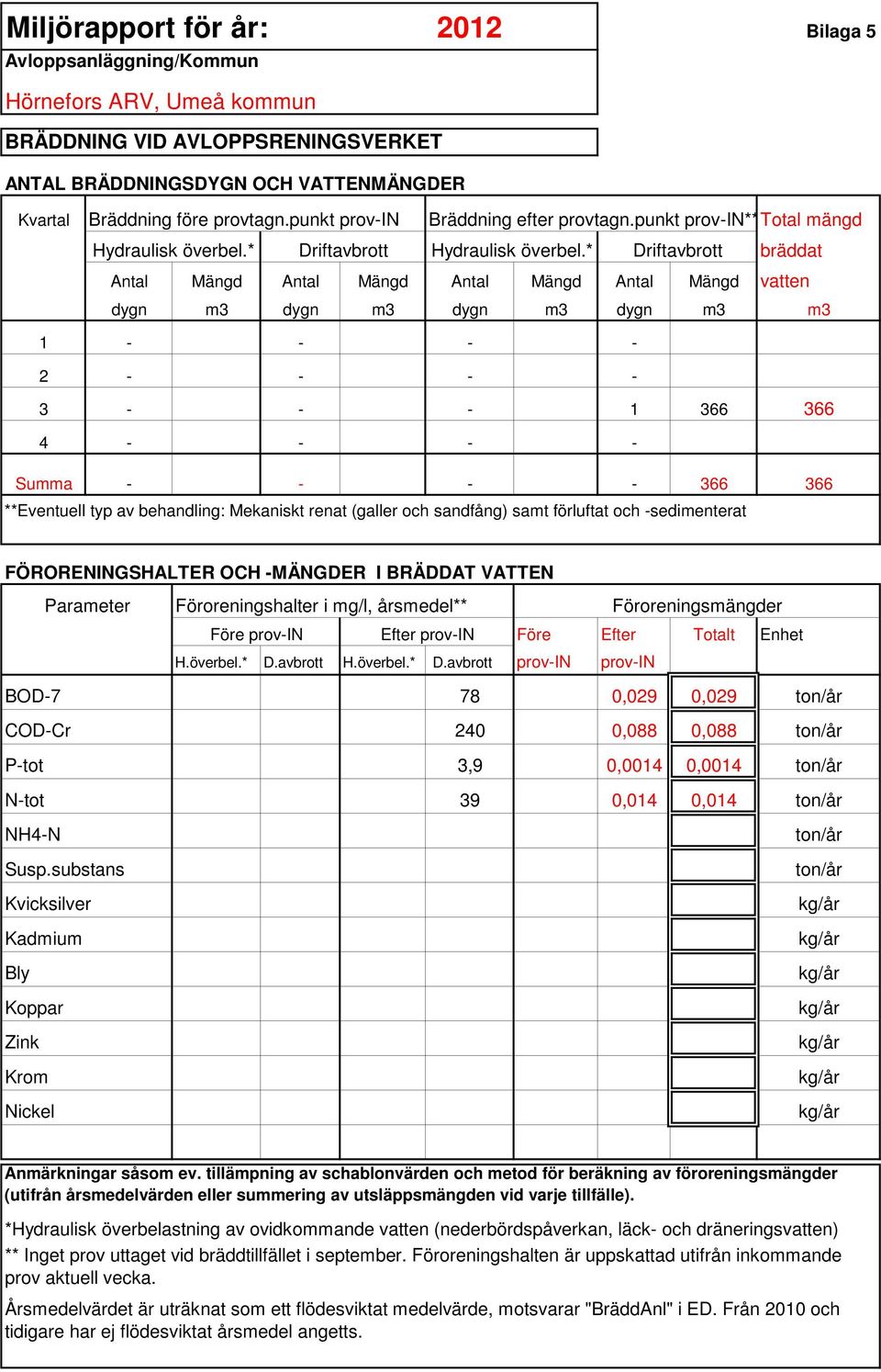 * Driftavbrott bräddat Antal Mängd Antal Mängd Antal Mängd Antal Mängd vatten dygn m3 dygn m3 dygn m3 dygn m3 m3 1 - - - - 2 - - - - 3 - - - 1 366 366 4 - - - - Summa - - - - 366 366 **Eventuell typ