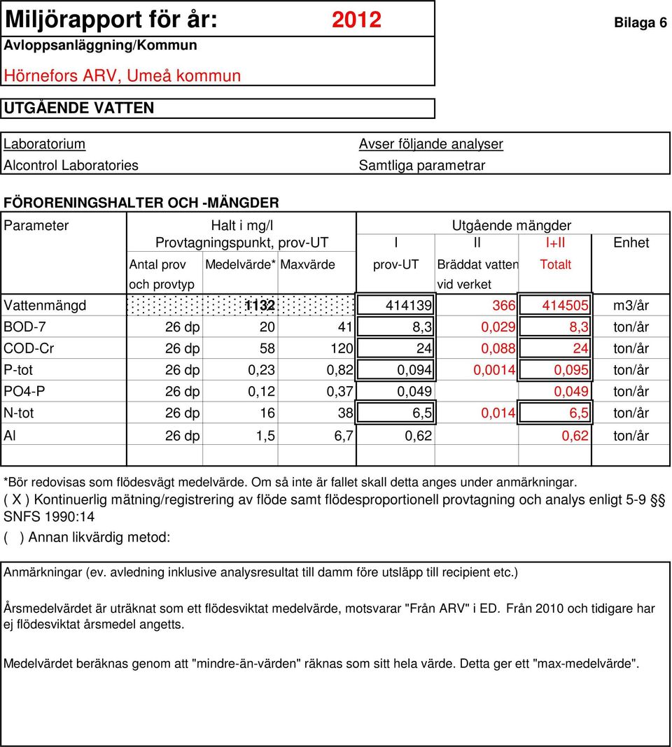 Vattenmängd 1132 414139 366 414505 m3/år BOD-7 26 dp 20 41 8,3 0,029 8,3 ton/år COD-Cr 26 dp 58 120 24 0,088 24 ton/år P-tot 26 dp 0,23 0,82 0,094 0,0014 0,095 ton/år PO4-P 26 dp 0,12 0,37 0,049