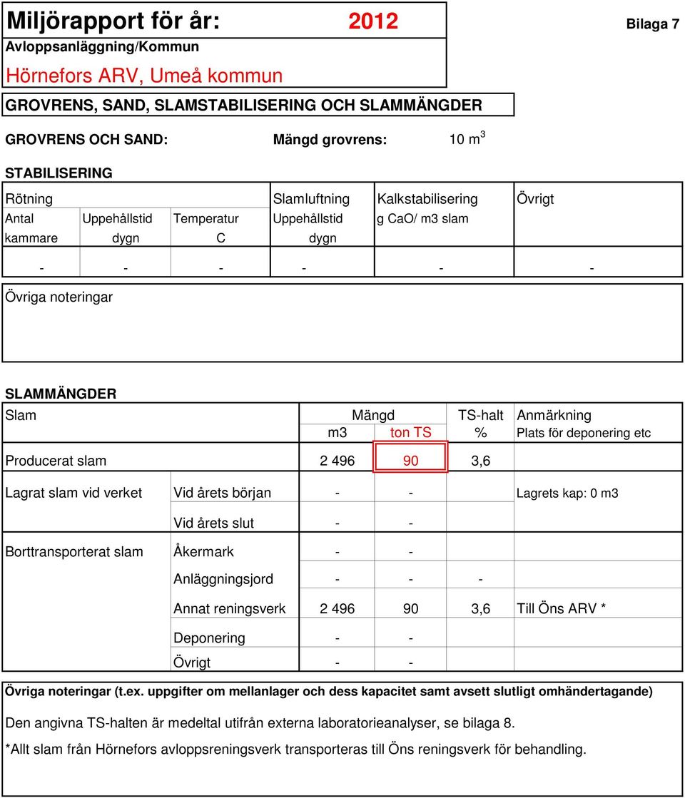 ton TS % Plats för deponering etc Producerat slam 2 496 90 3,6 Lagrat slam vid verket Vid årets början - - Lagrets kap: 0 m3 Vid årets slut - - Borttransporterat slam Åkermark - - Anläggningsjord - -