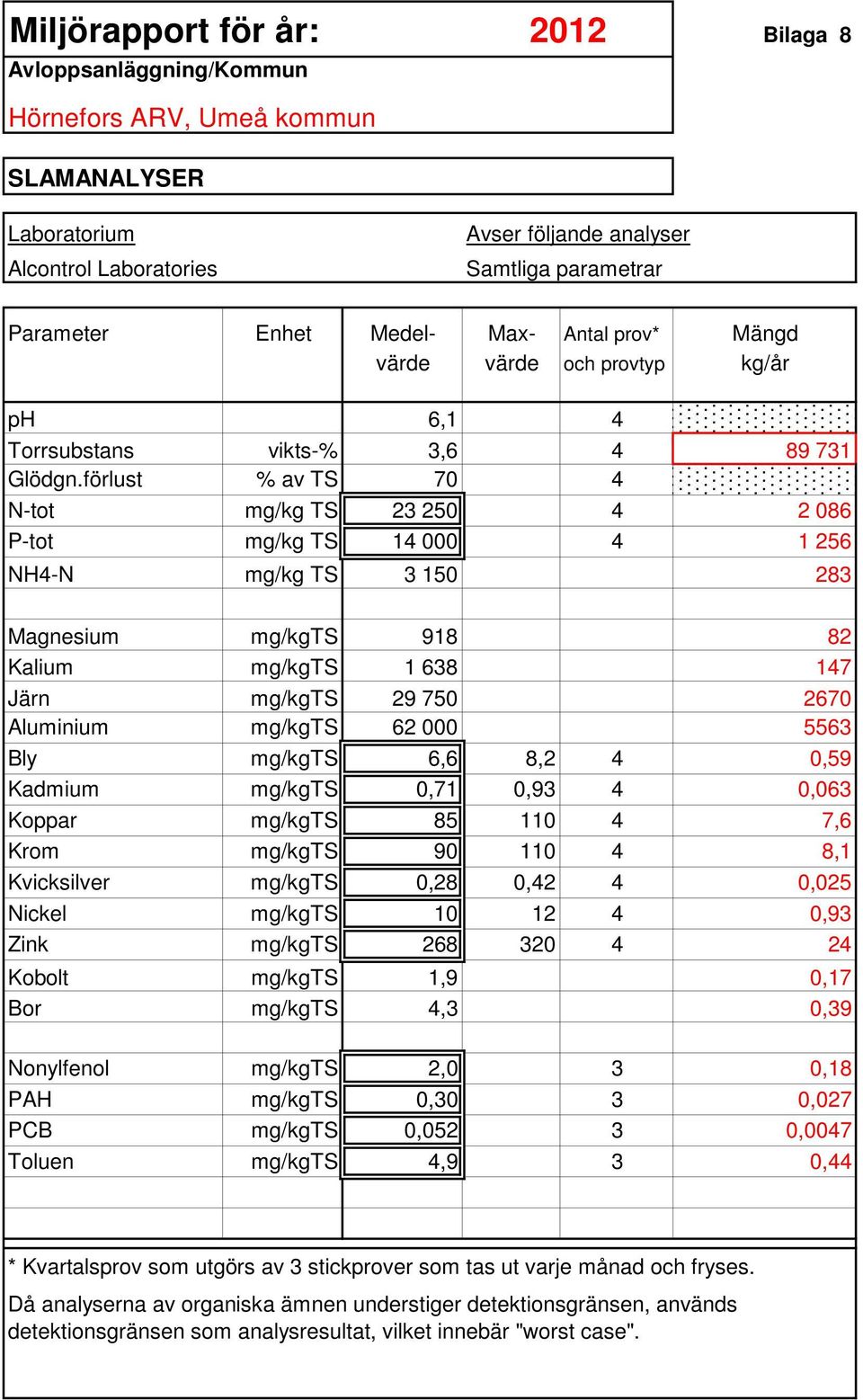 förlust % av TS 70 4 N-tot mg/kg TS 23 250 4 2 086 P-tot mg/kg TS 14 000 4 1 256 NH4-N mg/kg TS 3 150 283 Magnesium mg/kgts 918 82 Kalium mg/kgts 1 638 147 Järn mg/kgts 29 750 2670 Aluminium mg/kgts