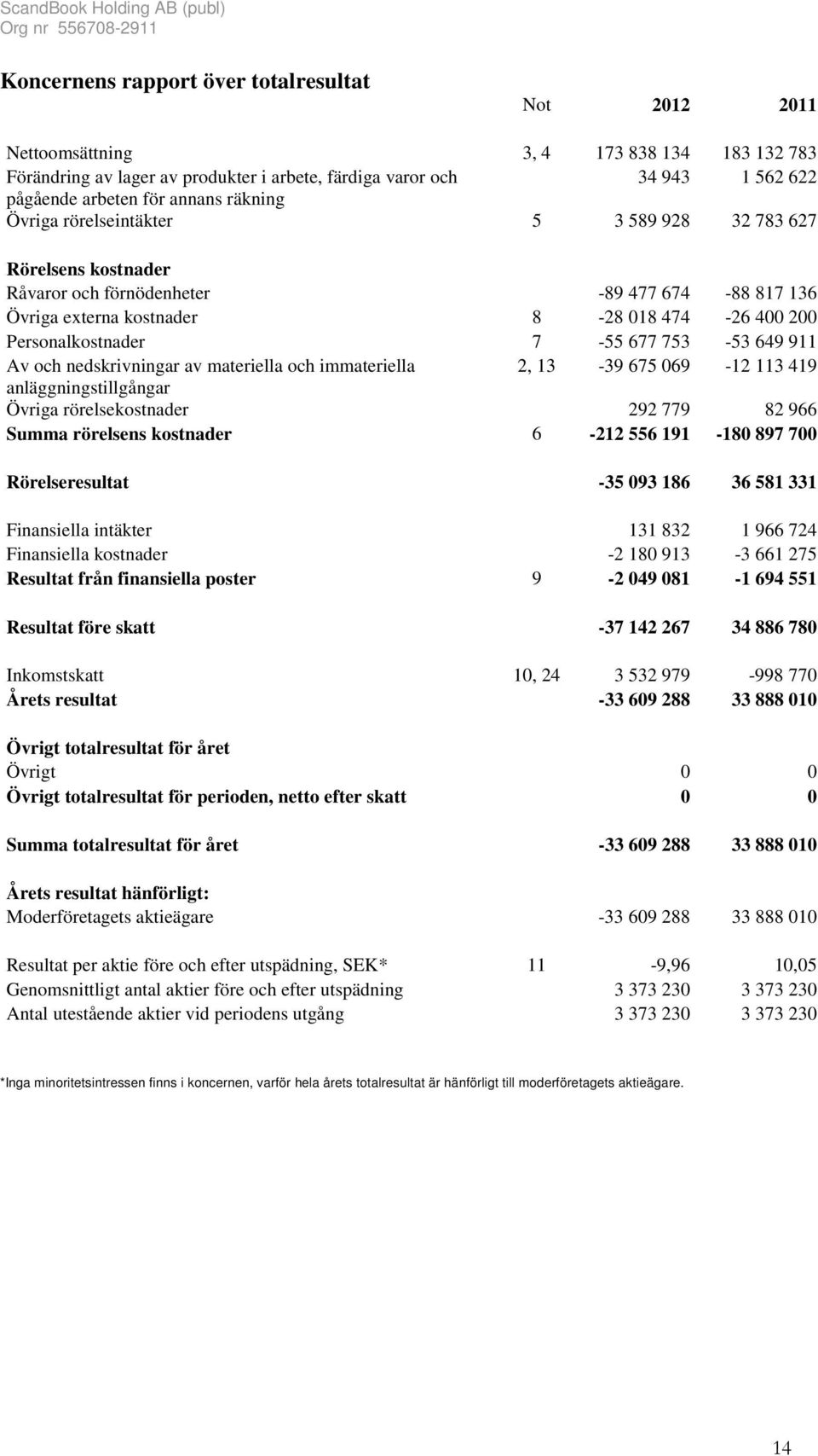 753-53 649 911 Av och nedskrivningar av materiella och immateriella 2, 13-39 675 069-12 113 419 anläggningstillgångar Övriga rörelsekostnader 292 779 82 966 Summa rörelsens kostnader 6-212 556