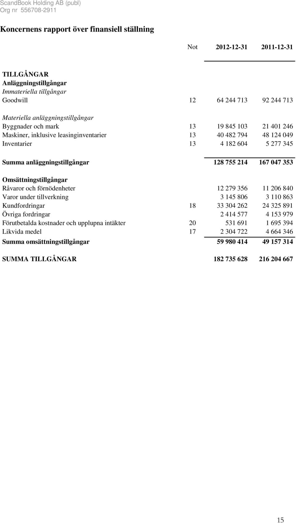 Omsättningstillgångar Råvaror och förnödenheter 12 279 356 11 206 840 Varor under tillverkning 3 145 806 3 110 863 Kundfordringar 18 33 304 262 24 325 891 Övriga fordringar 2 414 577 4 153 979