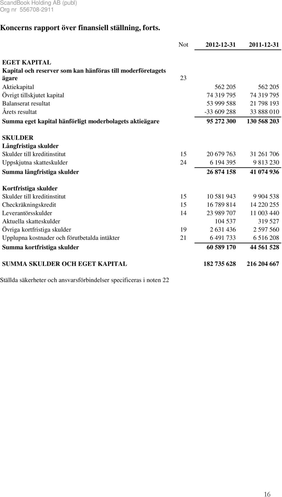 resultat 53 999 588 21 798 193 Årets resultat -33 609 288 33 888 010 Summa eget kapital hänförligt moderbolagets aktieägare 95 272 300 130 568 203 SKULDER Långfristiga skulder Skulder till