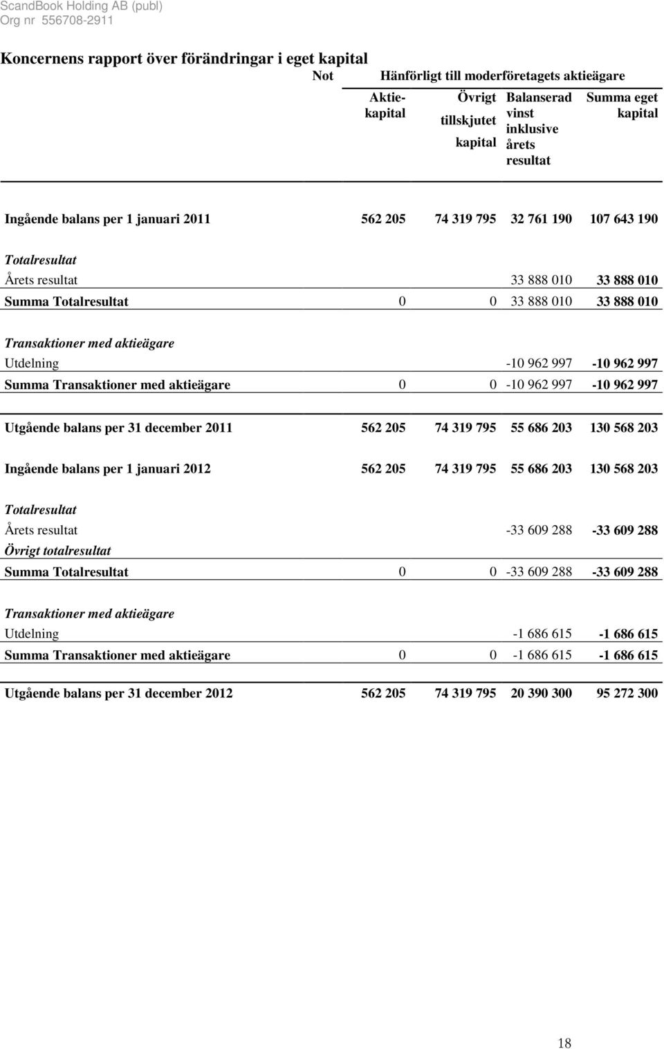 aktieägare Utdelning -10 962 997-10 962 997 Summa Transaktioner med aktieägare 0 0-10 962 997-10 962 997 Utgående balans per 31 december 2011 562 205 74 319 795 55 686 203 130 568 203 Ingående balans