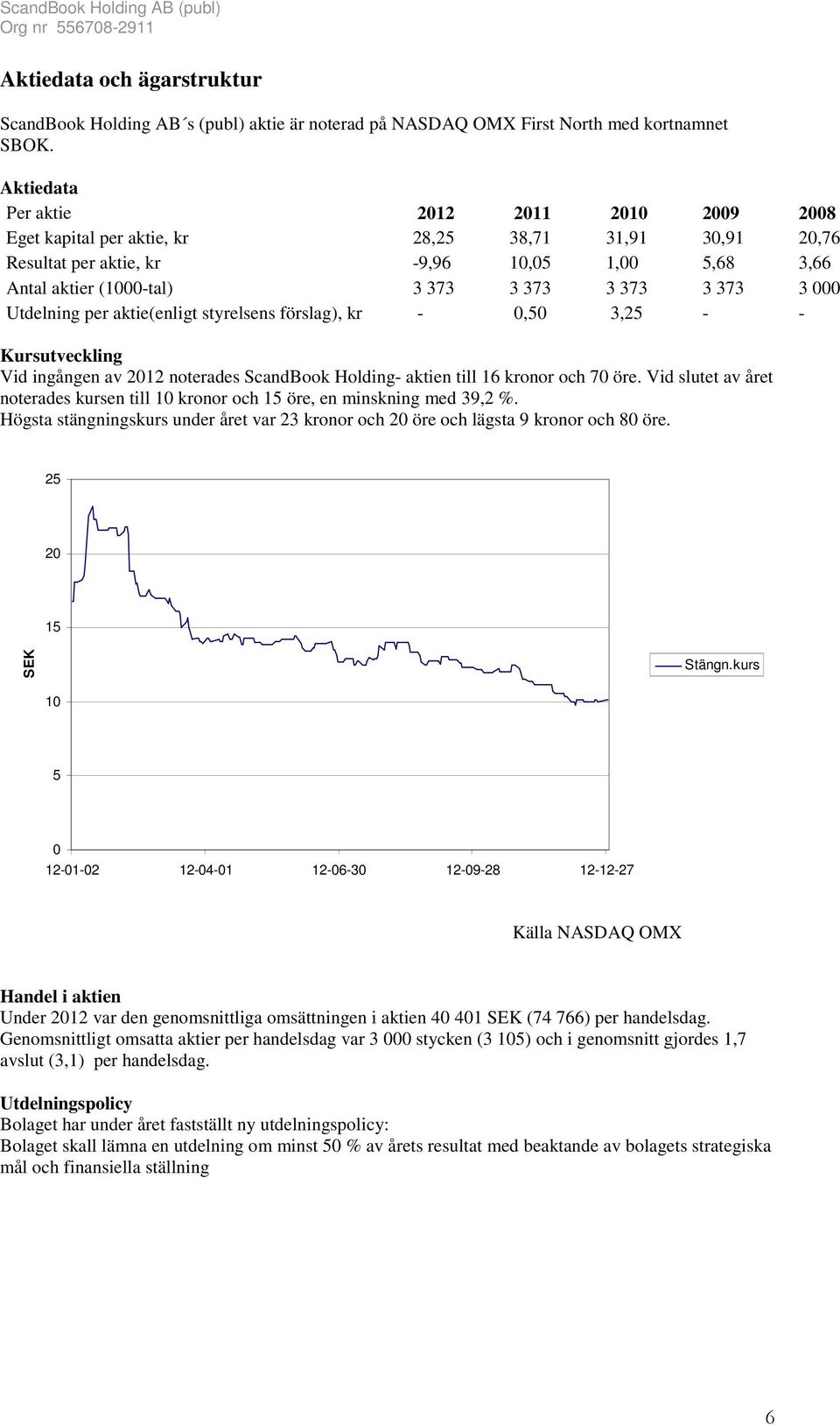 Utdelning per aktie(enligt styrelsens förslag), kr - 0,50 3,25 - - Kursutveckling Vid ingången av 2012 noterades ScandBook Holding- aktien till 16 kronor och 70 öre.