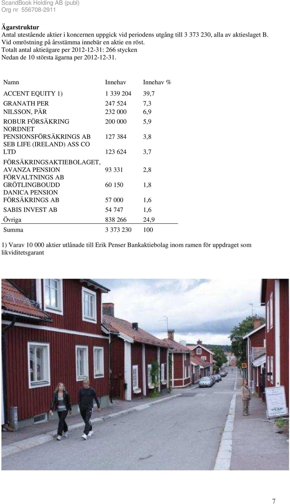 Namn Innehav Innehav % ACCENT EQUITY 1) 1 339 204 39,7 GRANATH PER 247 524 7,3 NILSSON, PÄR 232 000 6,9 ROBUR FÖRSÄKRING 200 000 5,9 NORDNET PENSIONSFÖRSÄKRINGS AB 127 384 3,8 SEB LIFE (IRELAND) ASS