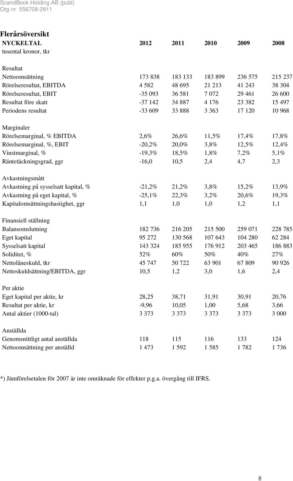 EBITDA 2,6% 26,6% 11,5% 17,4% 17,8% Rörelsemarginal, %, EBIT -20,2% 20,0% 3,8% 12,5% 12,4% Vinstmarginal, % -19,3% 18,5% 1,8% 7,2% 5,1% Räntetäckningsgrad, ggr -16,0 10,5 2,4 4,7 2,3 Avkastningsmått