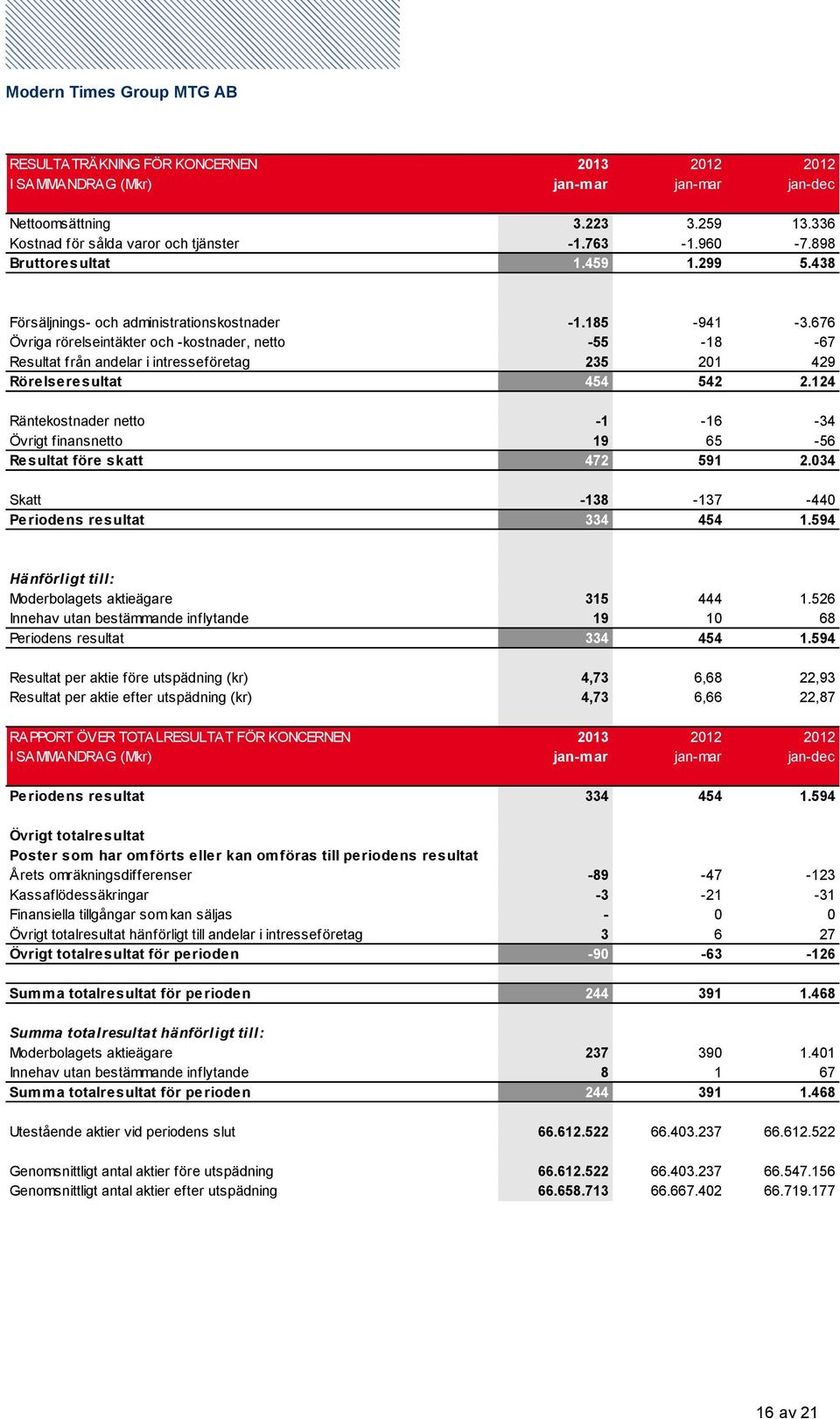 676 Övriga rörelseintäkter och -kostnader, netto -55-18 -67 Resultat från andelar i intresseföretag 235 201 429 Rörelseresultat 454 542 2.