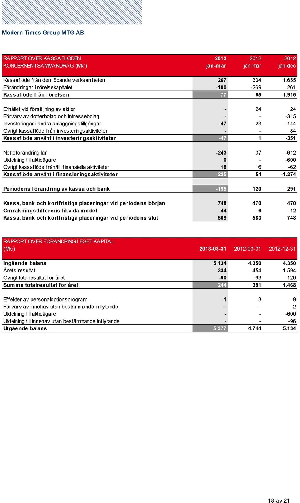 915 Erhållet vid försäljning av aktier - 24 24 Förvärv av dotterbolag och intressebolag - - -315 Investeringar i andra anläggningstillgångar -47-23 -144 Övrigt kassaflöde från investeringsaktiviteter