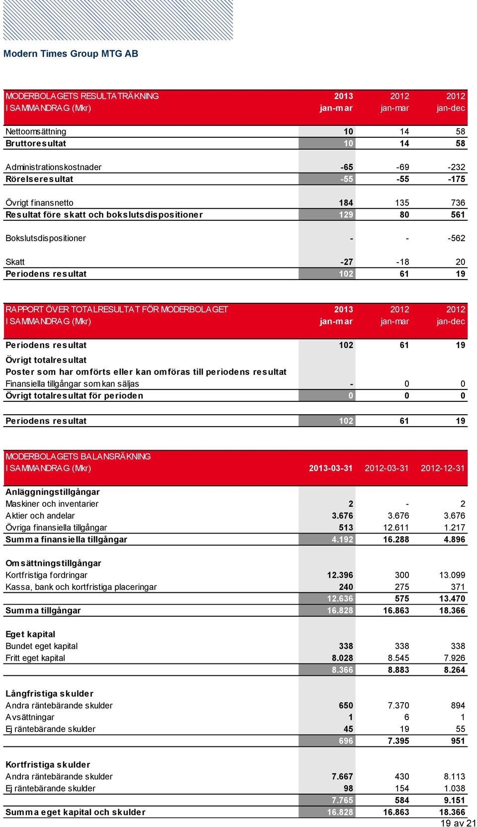 MODERBOLAGET 2013 2012 2012 I SAMMANDRAG (Mkr) jan-mar jan-mar jan-dec Periodens resultat 102 61 19 Övrigt totalresultat Poster som har omförts eller kan omföras till periodens resultat Finansiella