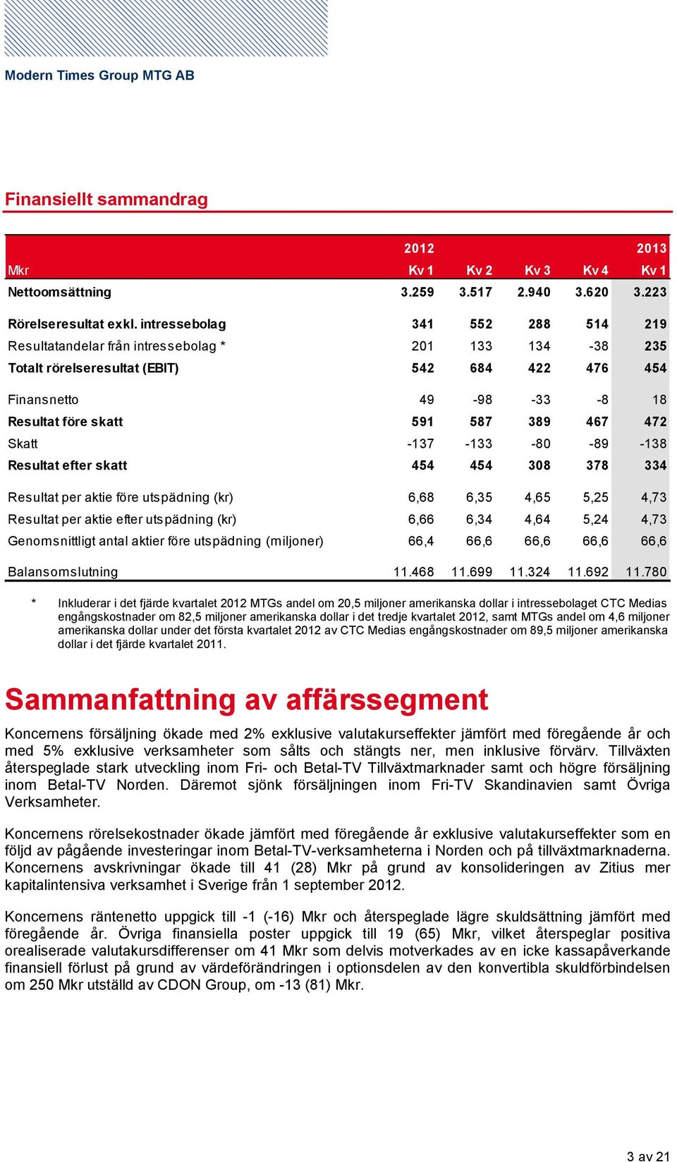 467 472 Skatt -137-133 -80-89 -138 Resultat efter skatt 454 454 308 378 334 Resultat per aktie före utspädning (kr) 6,68 6,35 4,65 5,25 4,73 Resultat per aktie efter utspädning (kr) 6,66 6,34 4,64