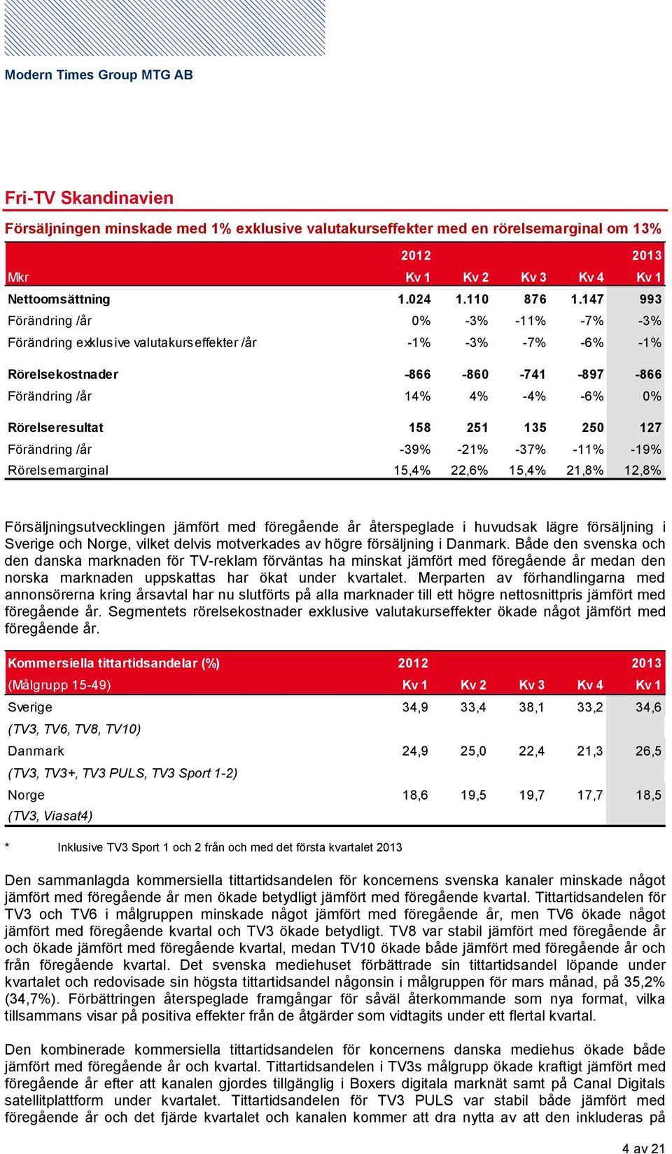 251 135 250 127 Förändring /år -39% -21% -37% -11% -19% Rörelsemarginal 15,4% 22,6% 15,4% 21,8% 12,8% Försäljningsutvecklingen jämfört med föregående år återspeglade i huvudsak lägre försäljning i