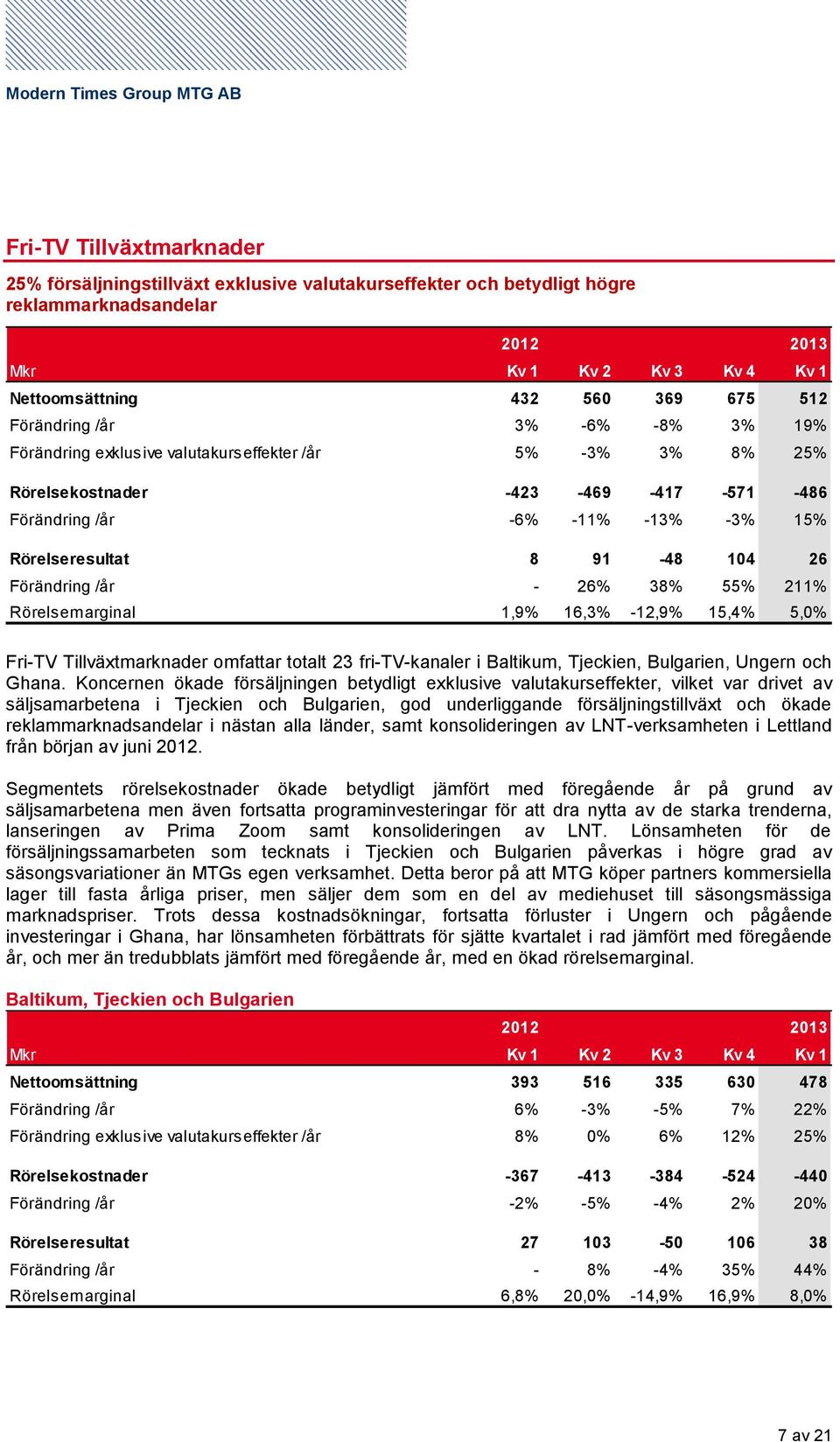 26 Förändring /år - 26% 38% 55% 211% Rörelsemarginal 1,9% 16,3% -12,9% 15,4% 5,0% Fri-TV Tillväxtmarknader omfattar totalt 23 fri-tv-kanaler i Baltikum, Tjeckien, Bulgarien, Ungern och Ghana.