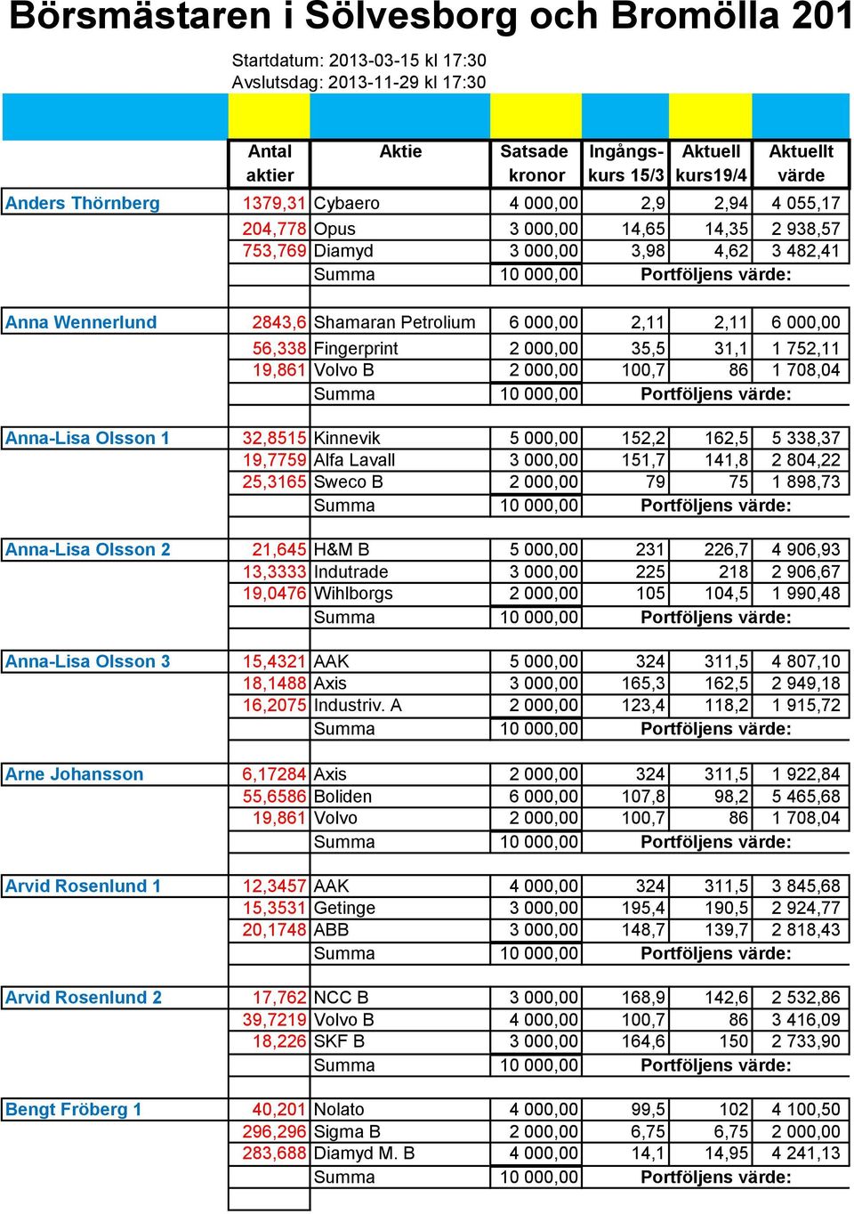 6 000,00 56,338 Fingerprint 2 000,00 35,5 31,1 1 752,11 19,861 Volvo B 2 000,00 100,7 86 1 708,04 Anna-Lisa Olsson 1 32,8515 Kinnevik 5 000,00 152,2 162,5 5 338,37 19,7759 Alfa Lavall 3 000,00 151,7