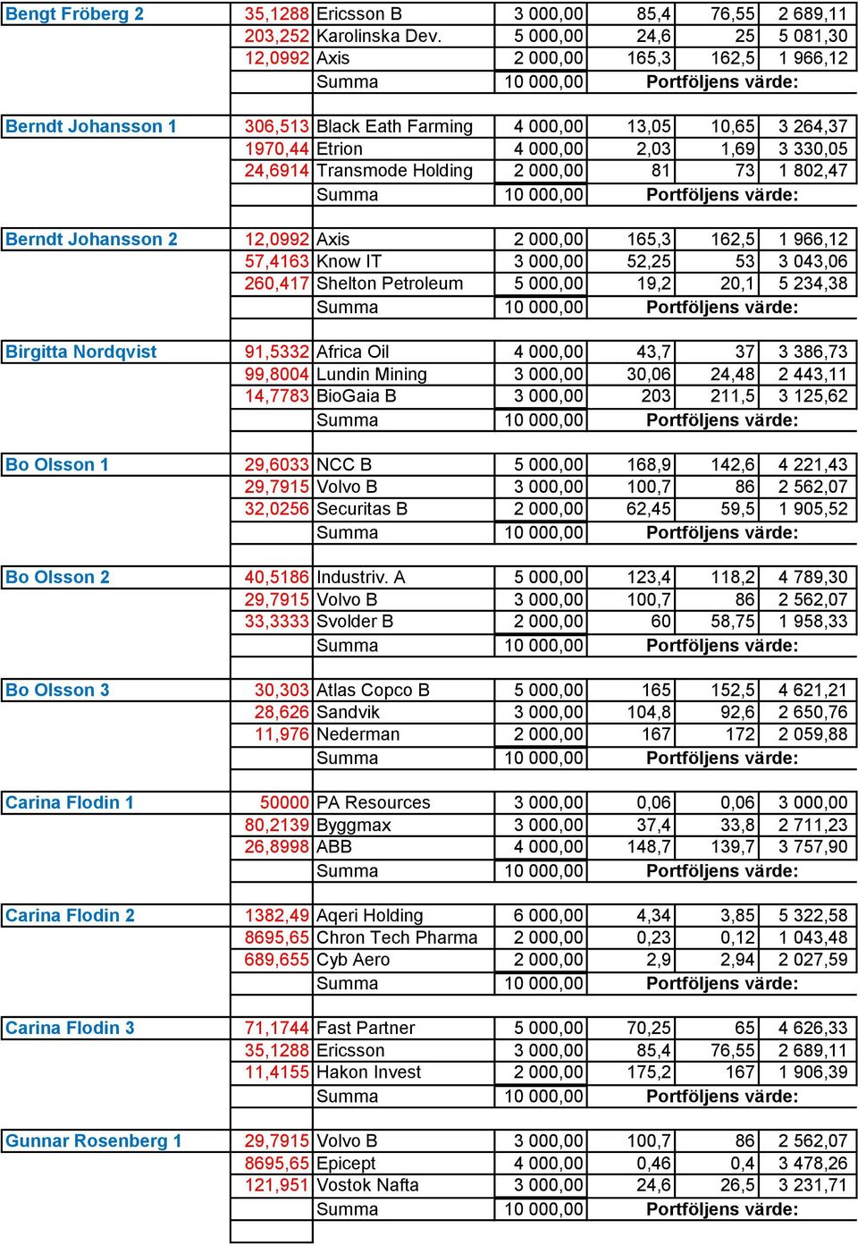Transmode Holding 2 000,00 81 73 1 802,47 Berndt Johansson 2 12,0992 Axis 2 000,00 165,3 162,5 1 966,12 57,4163 Know IT 3 000,00 52,25 53 3 043,06 260,417 Shelton Petroleum 5 000,00 19,2 20,1 5